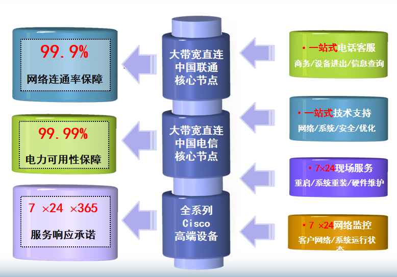 揭阳机房网络